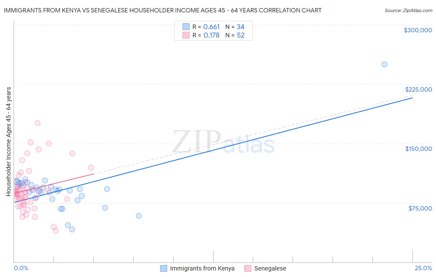 Immigrants from Kenya vs Senegalese Householder Income Ages 45 - 64 years