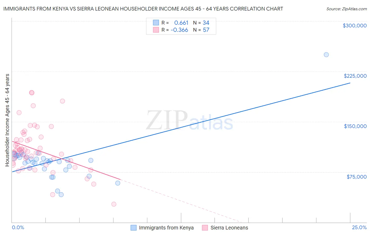 Immigrants from Kenya vs Sierra Leonean Householder Income Ages 45 - 64 years