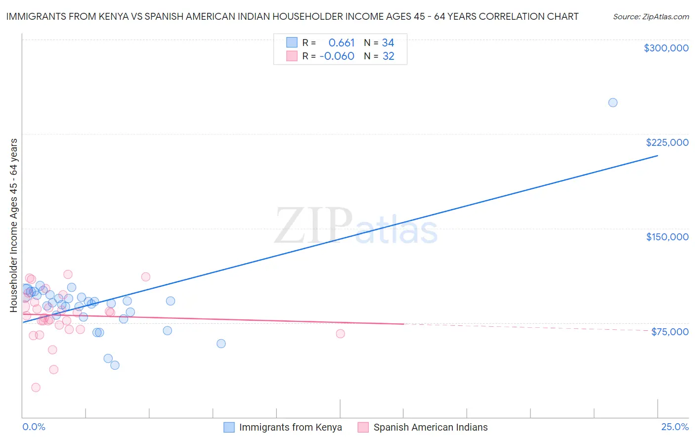 Immigrants from Kenya vs Spanish American Indian Householder Income Ages 45 - 64 years