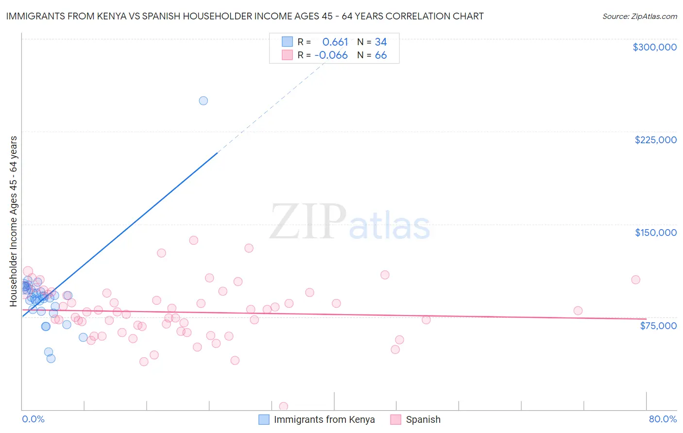 Immigrants from Kenya vs Spanish Householder Income Ages 45 - 64 years