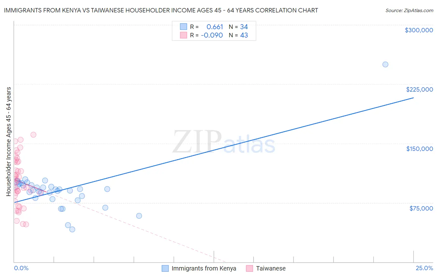 Immigrants from Kenya vs Taiwanese Householder Income Ages 45 - 64 years