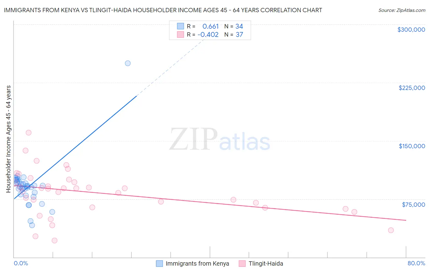 Immigrants from Kenya vs Tlingit-Haida Householder Income Ages 45 - 64 years
