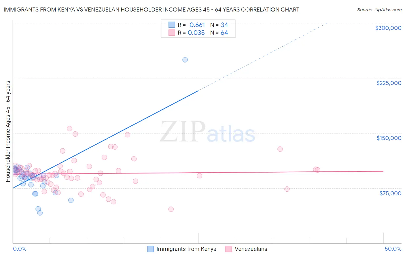 Immigrants from Kenya vs Venezuelan Householder Income Ages 45 - 64 years