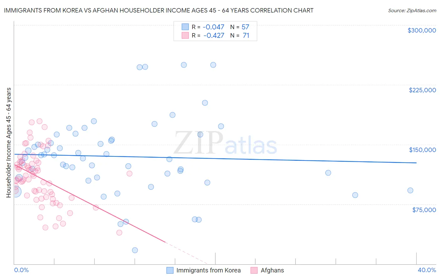 Immigrants from Korea vs Afghan Householder Income Ages 45 - 64 years