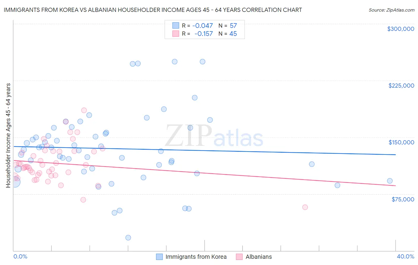 Immigrants from Korea vs Albanian Householder Income Ages 45 - 64 years