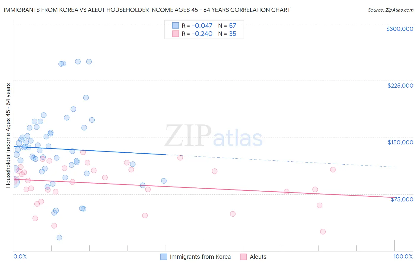 Immigrants from Korea vs Aleut Householder Income Ages 45 - 64 years