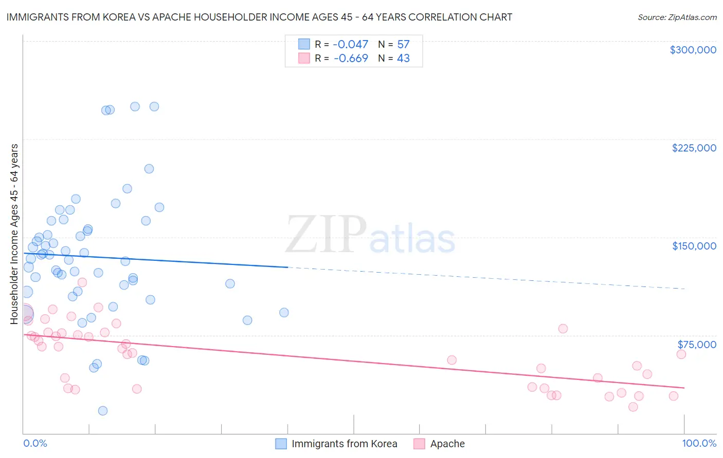 Immigrants from Korea vs Apache Householder Income Ages 45 - 64 years