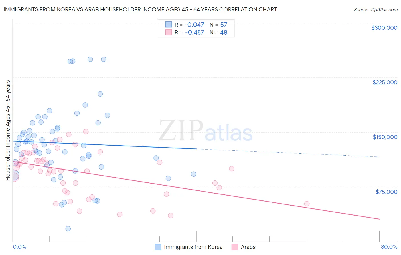 Immigrants from Korea vs Arab Householder Income Ages 45 - 64 years