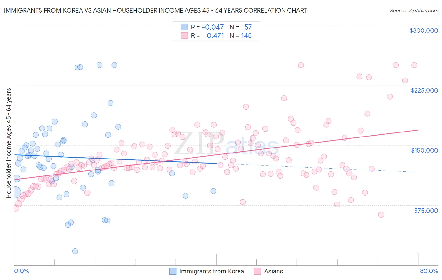 Immigrants from Korea vs Asian Householder Income Ages 45 - 64 years