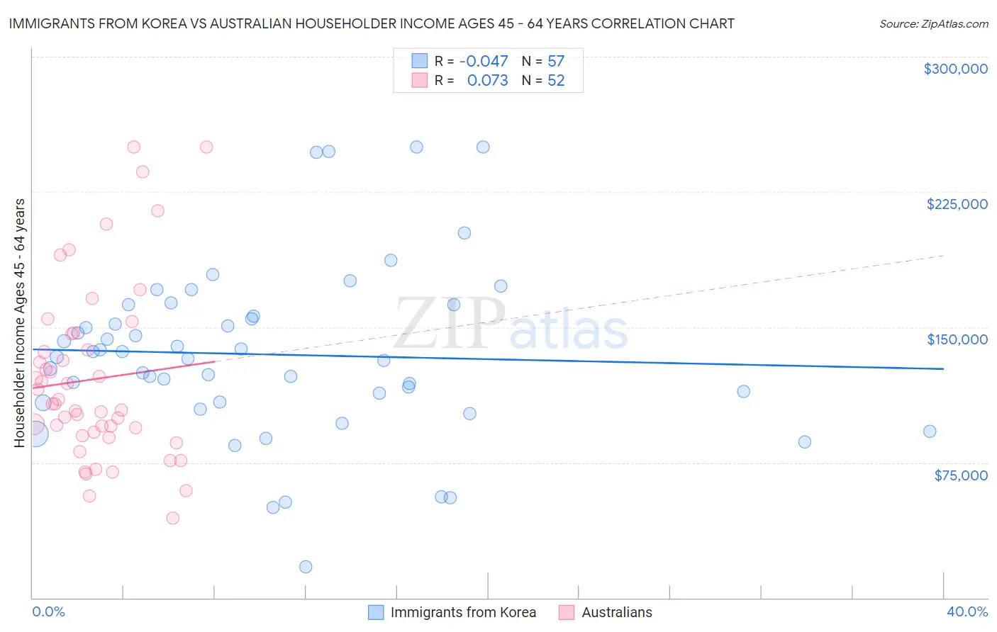 Immigrants from Korea vs Australian Householder Income Ages 45 - 64 years