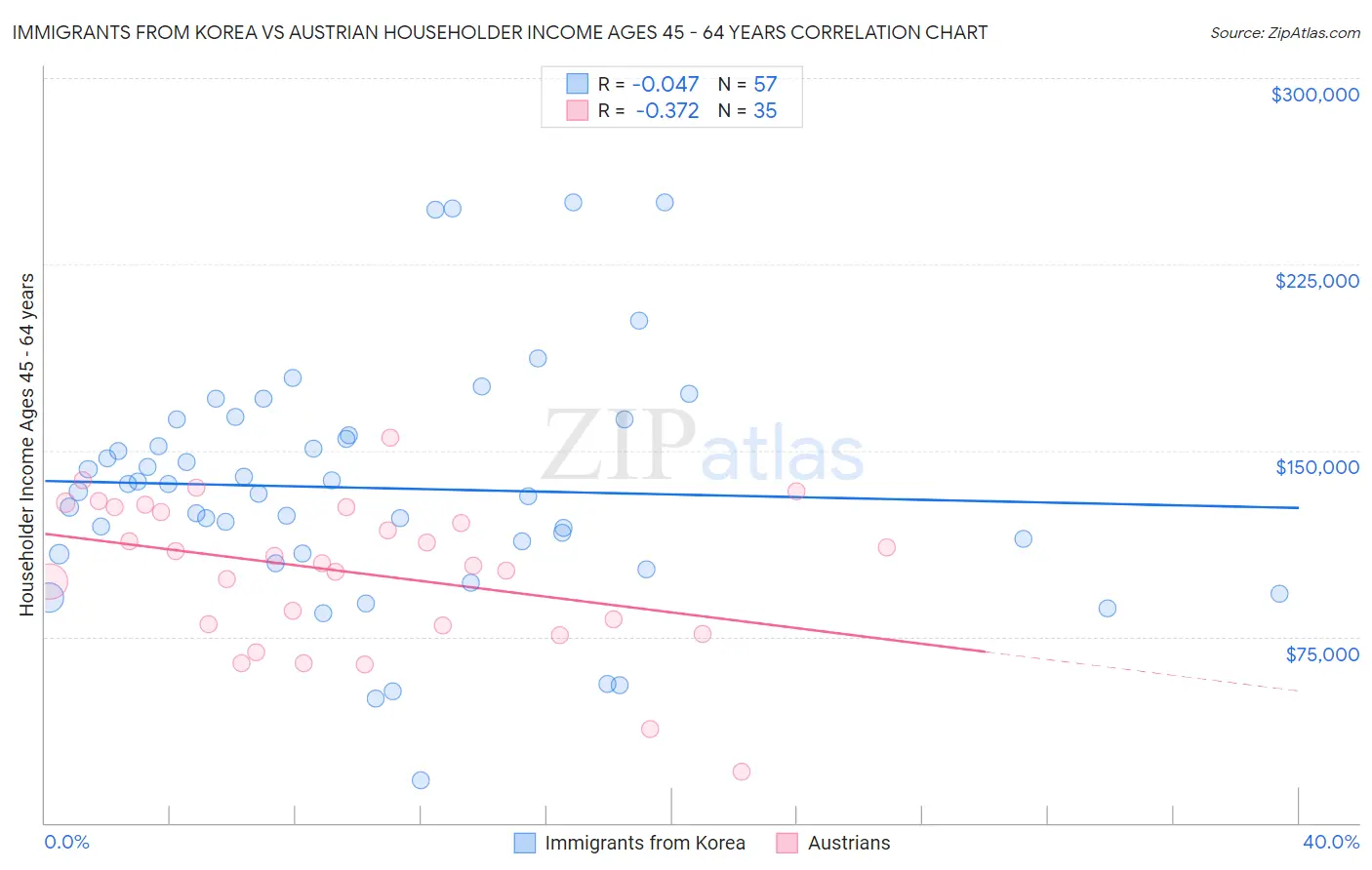 Immigrants from Korea vs Austrian Householder Income Ages 45 - 64 years