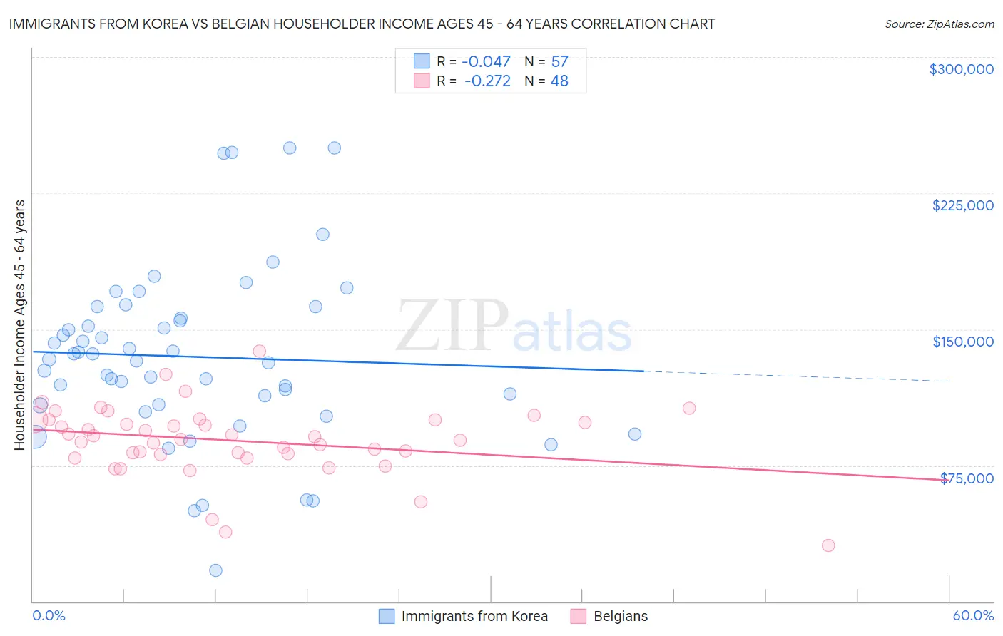 Immigrants from Korea vs Belgian Householder Income Ages 45 - 64 years