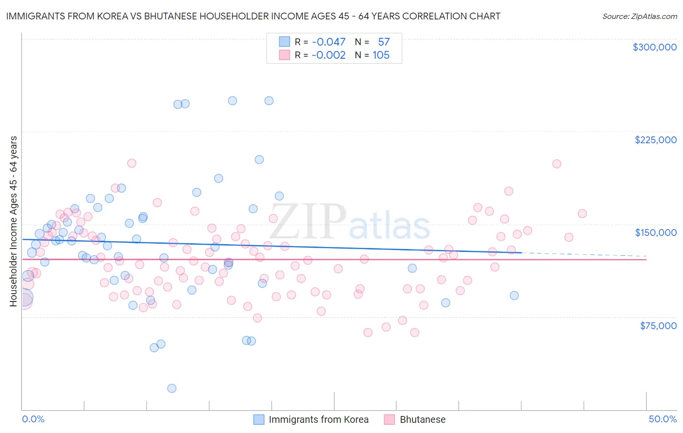 Immigrants from Korea vs Bhutanese Householder Income Ages 45 - 64 years