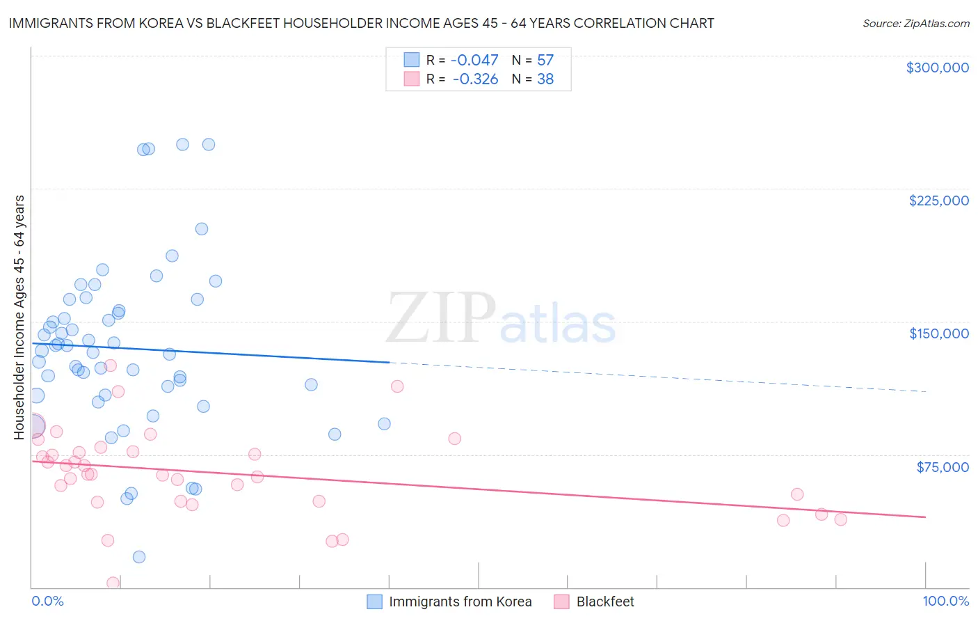 Immigrants from Korea vs Blackfeet Householder Income Ages 45 - 64 years