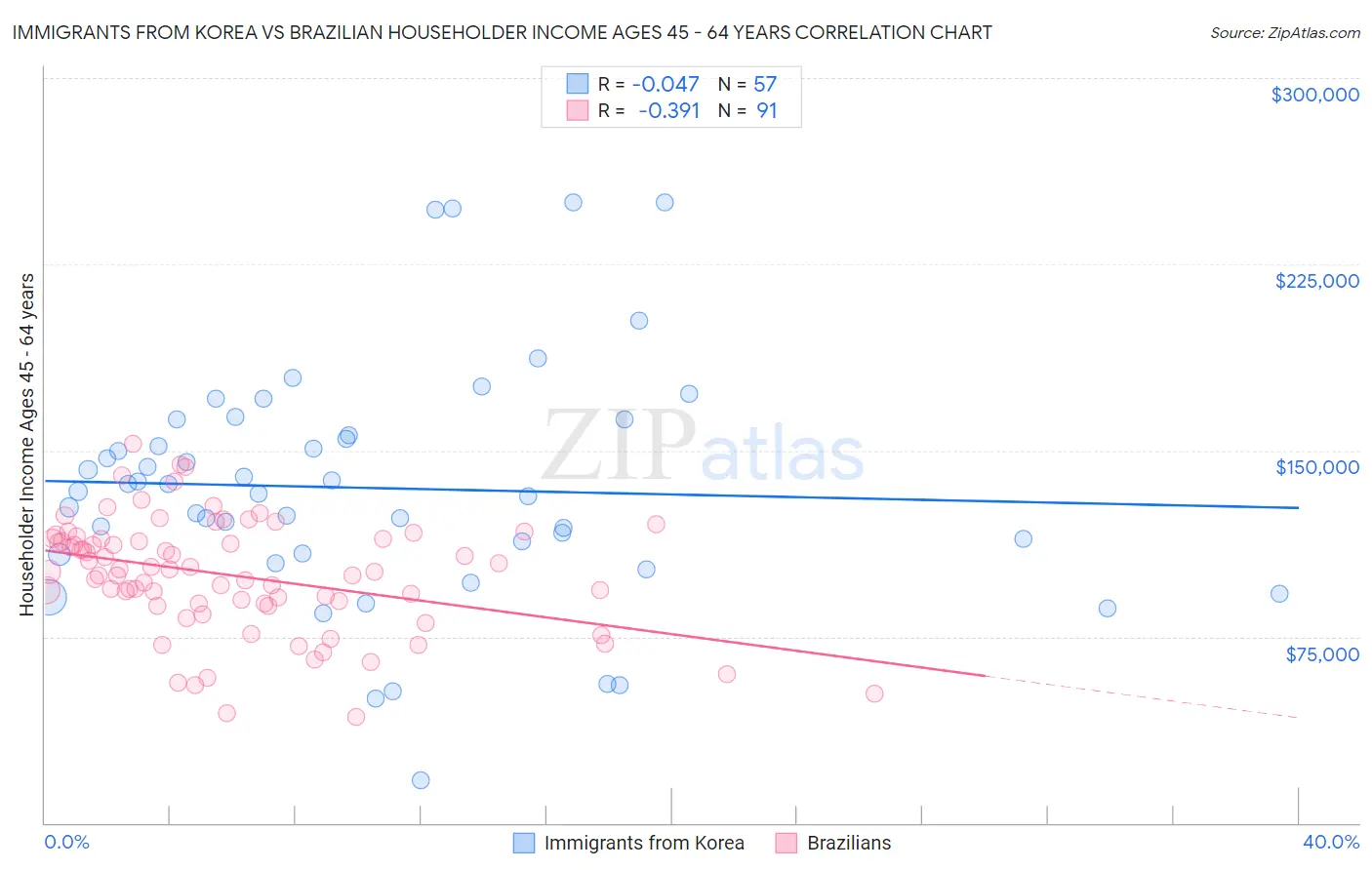Immigrants from Korea vs Brazilian Householder Income Ages 45 - 64 years