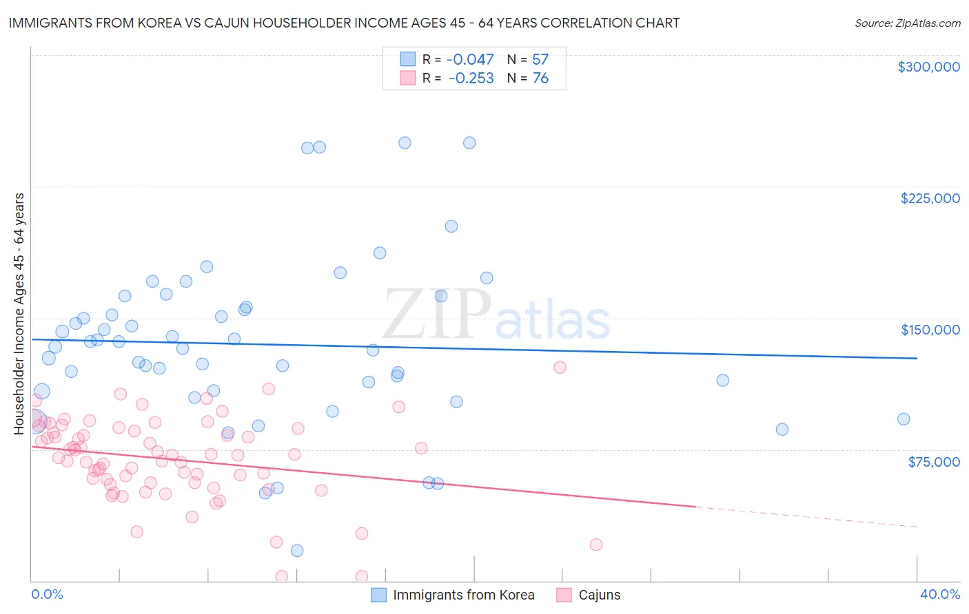 Immigrants from Korea vs Cajun Householder Income Ages 45 - 64 years