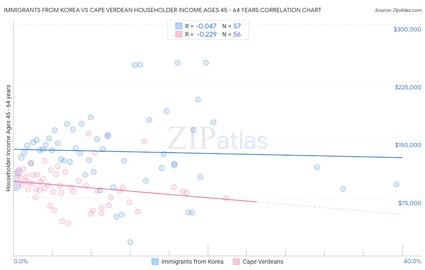 Immigrants from Korea vs Cape Verdean Householder Income Ages 45 - 64 years