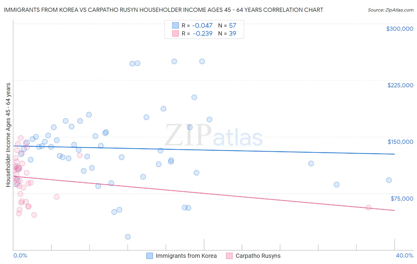 Immigrants from Korea vs Carpatho Rusyn Householder Income Ages 45 - 64 years