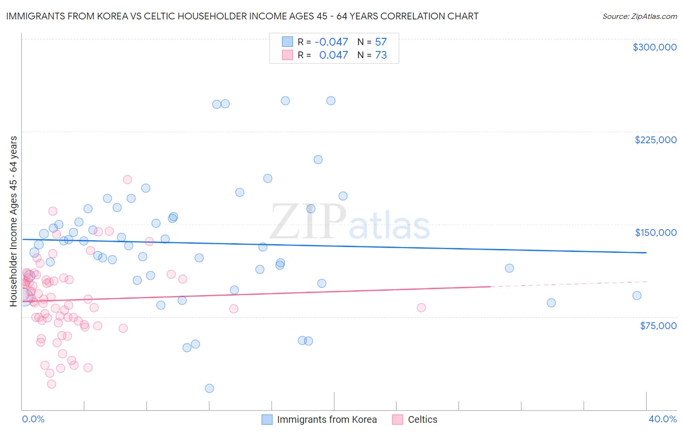 Immigrants from Korea vs Celtic Householder Income Ages 45 - 64 years