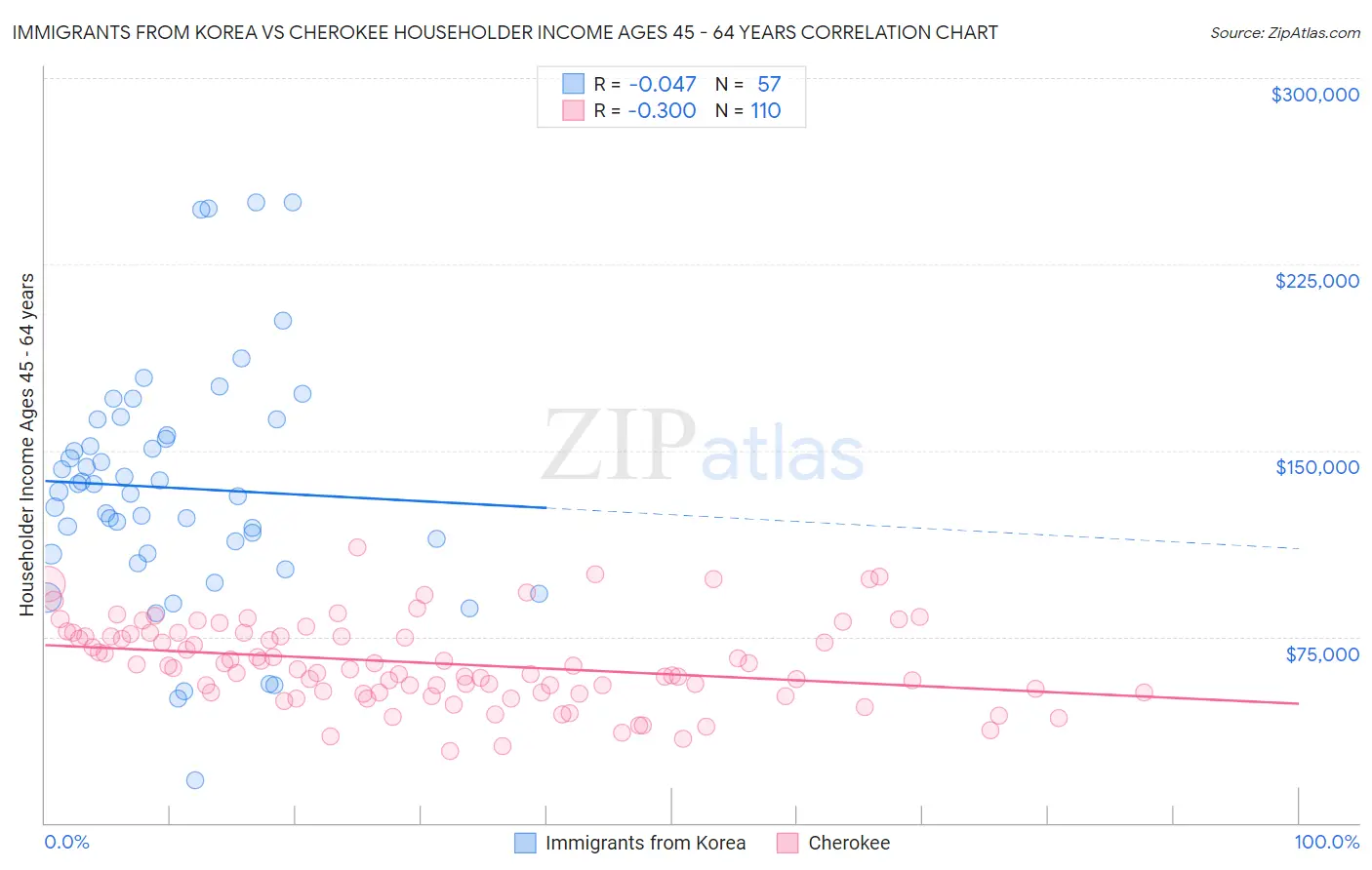Immigrants from Korea vs Cherokee Householder Income Ages 45 - 64 years