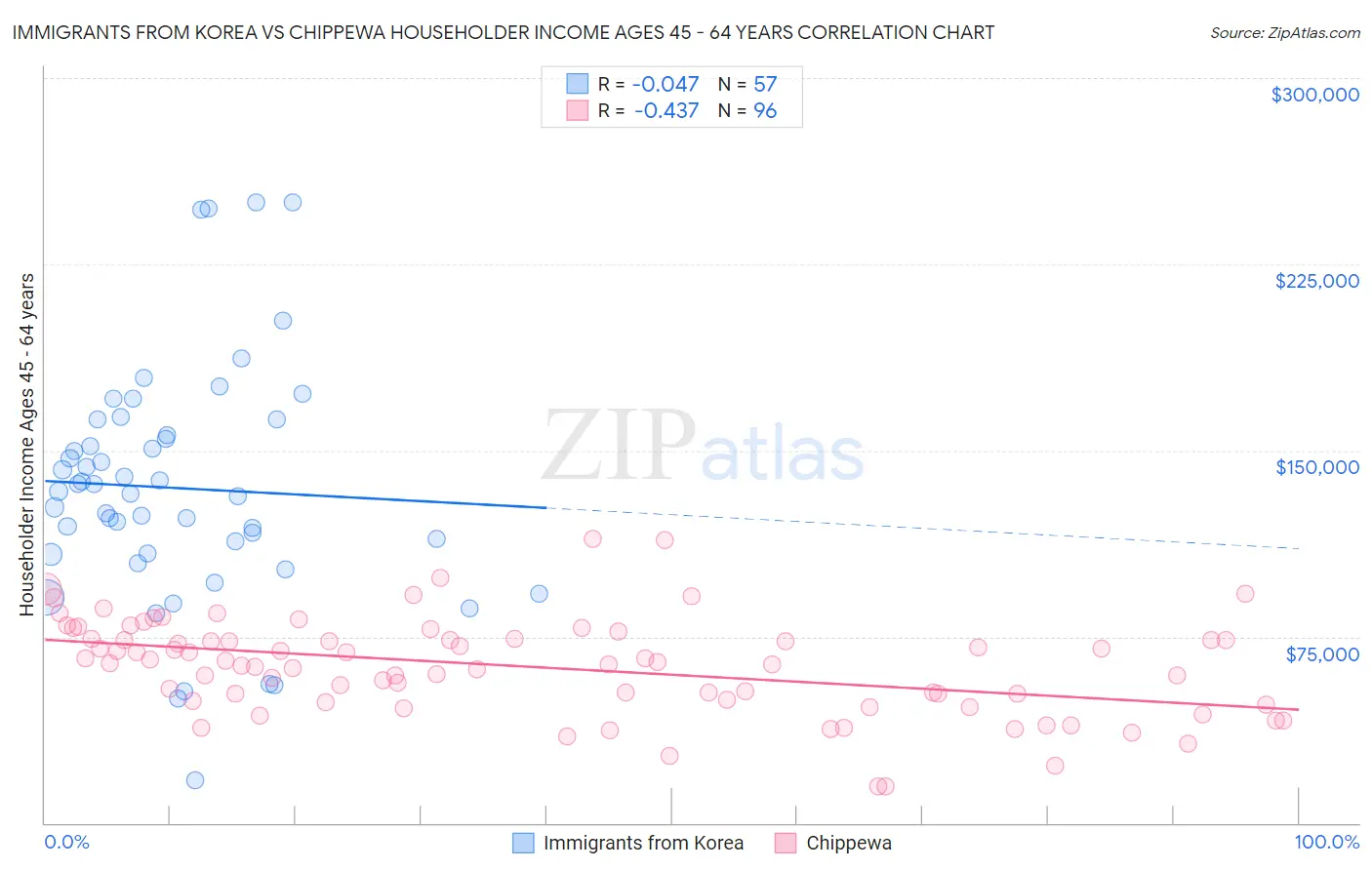 Immigrants from Korea vs Chippewa Householder Income Ages 45 - 64 years