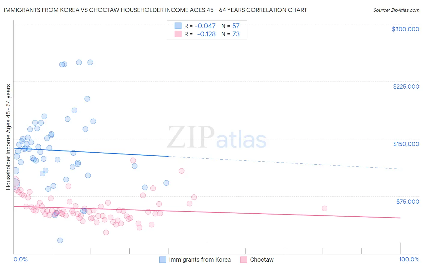 Immigrants from Korea vs Choctaw Householder Income Ages 45 - 64 years