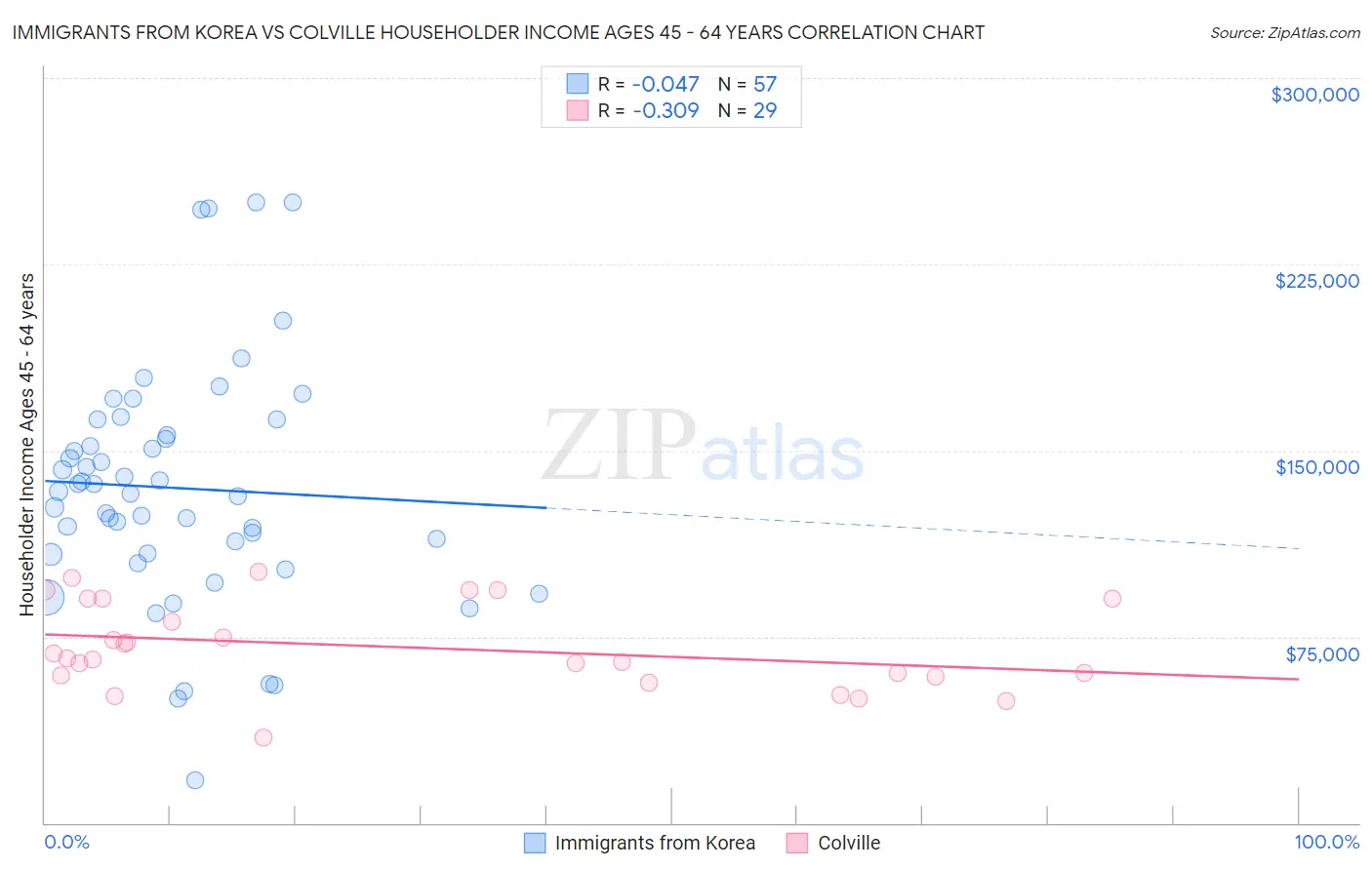 Immigrants from Korea vs Colville Householder Income Ages 45 - 64 years