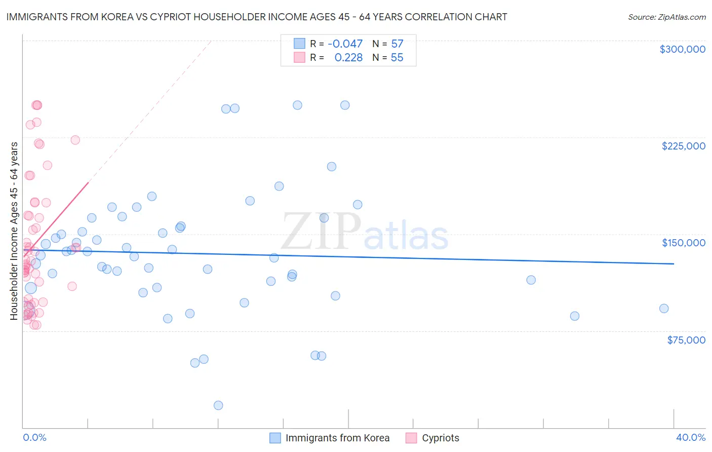 Immigrants from Korea vs Cypriot Householder Income Ages 45 - 64 years