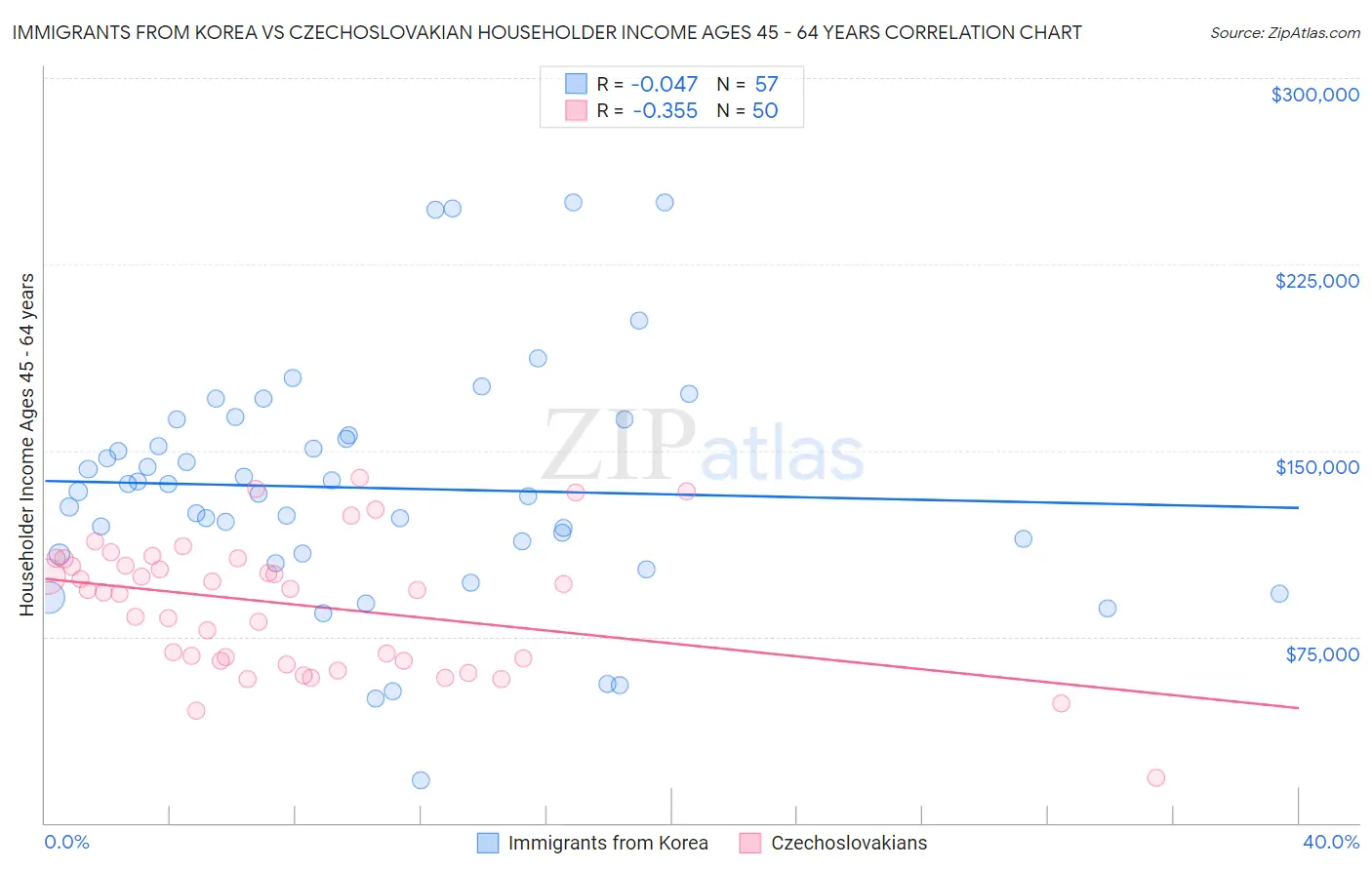 Immigrants from Korea vs Czechoslovakian Householder Income Ages 45 - 64 years