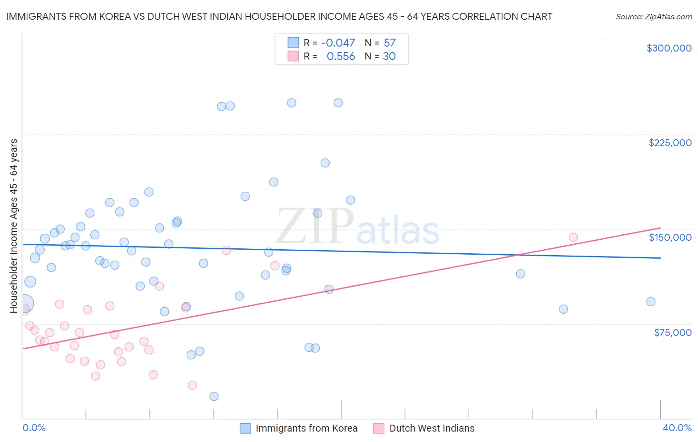 Immigrants from Korea vs Dutch West Indian Householder Income Ages 45 - 64 years