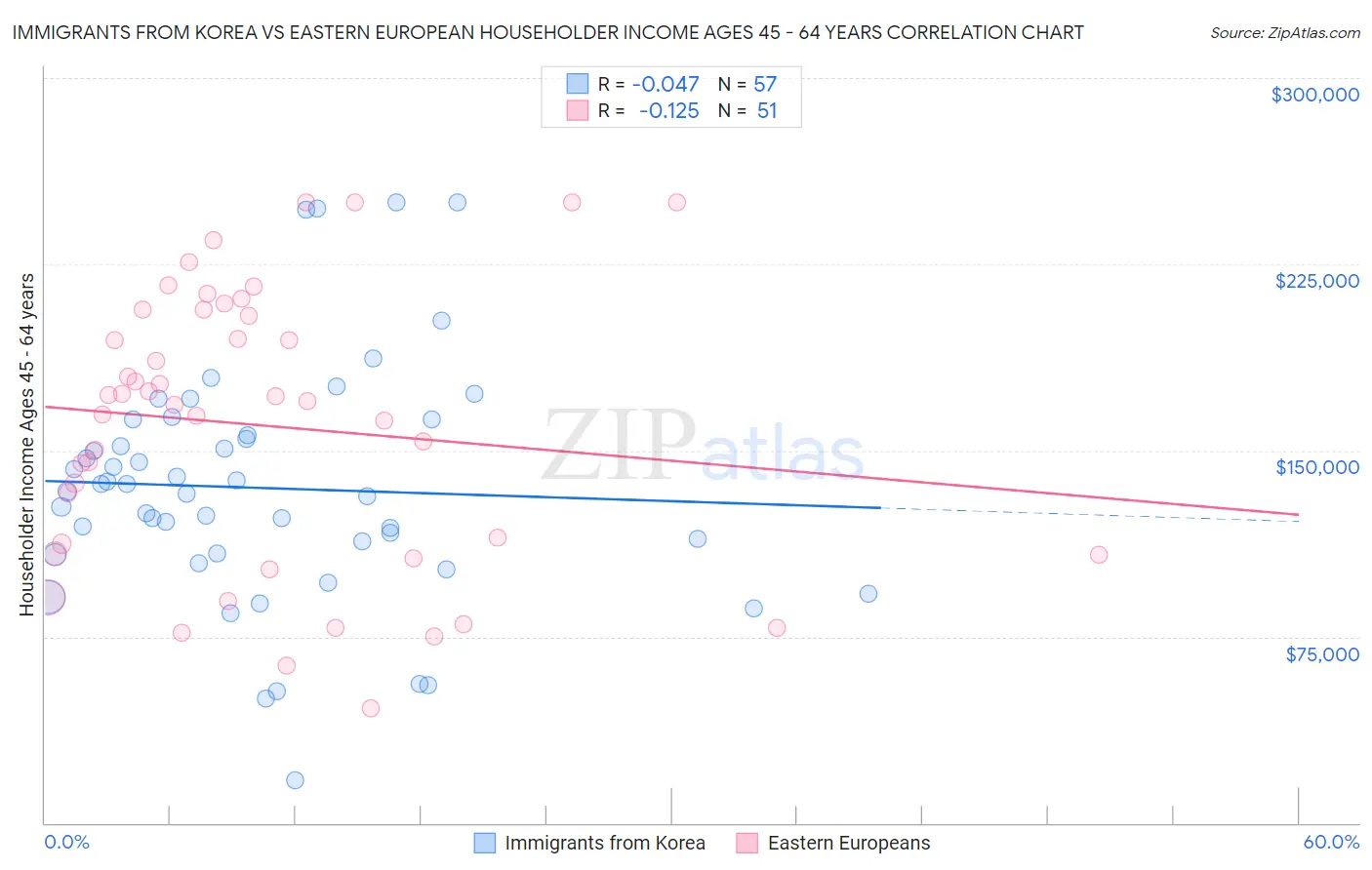 Immigrants from Korea vs Eastern European Householder Income Ages 45 - 64 years