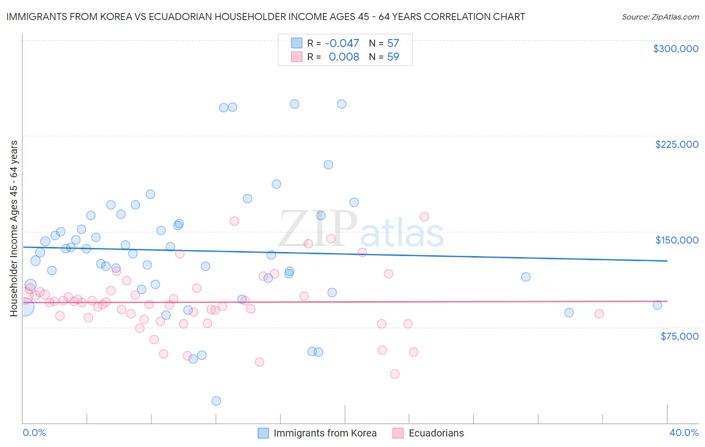 Immigrants from Korea vs Ecuadorian Householder Income Ages 45 - 64 years