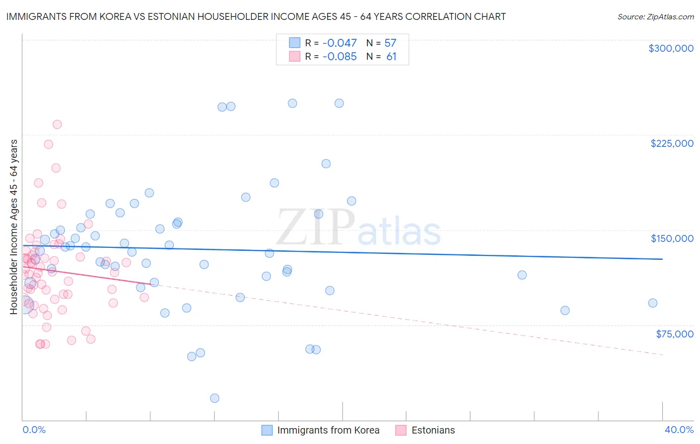 Immigrants from Korea vs Estonian Householder Income Ages 45 - 64 years