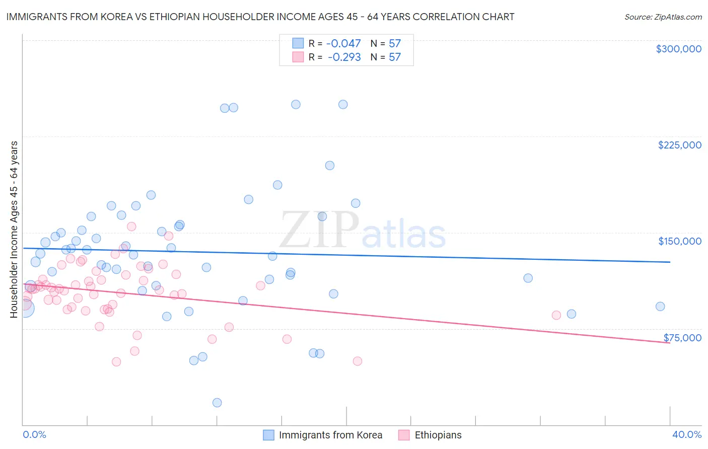 Immigrants from Korea vs Ethiopian Householder Income Ages 45 - 64 years