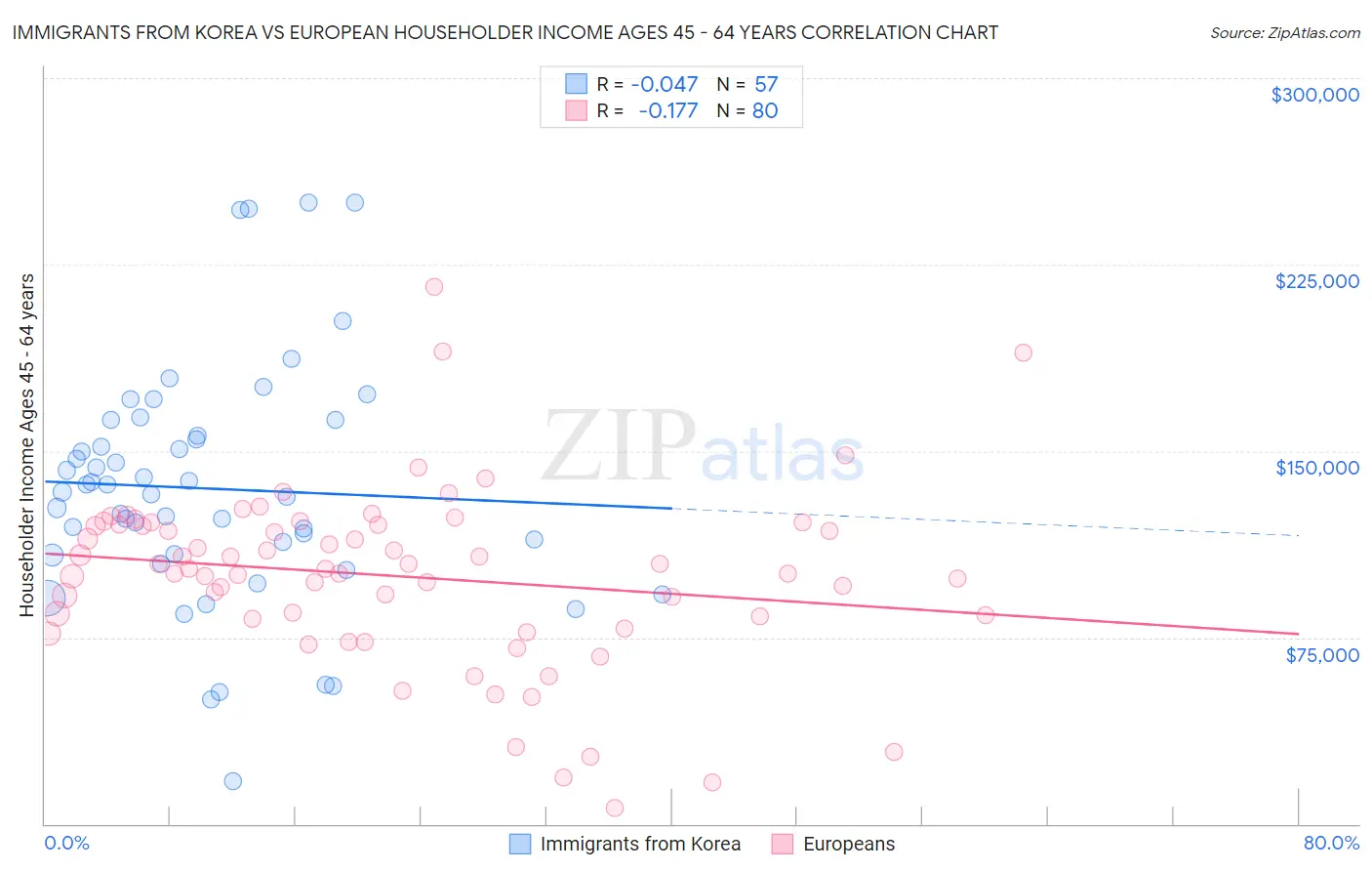 Immigrants from Korea vs European Householder Income Ages 45 - 64 years