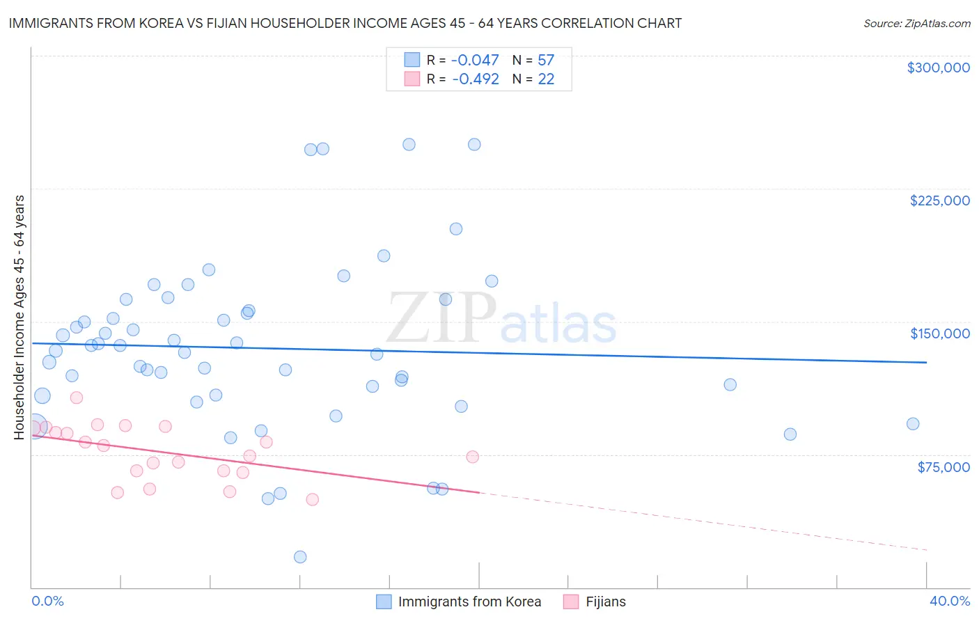 Immigrants from Korea vs Fijian Householder Income Ages 45 - 64 years