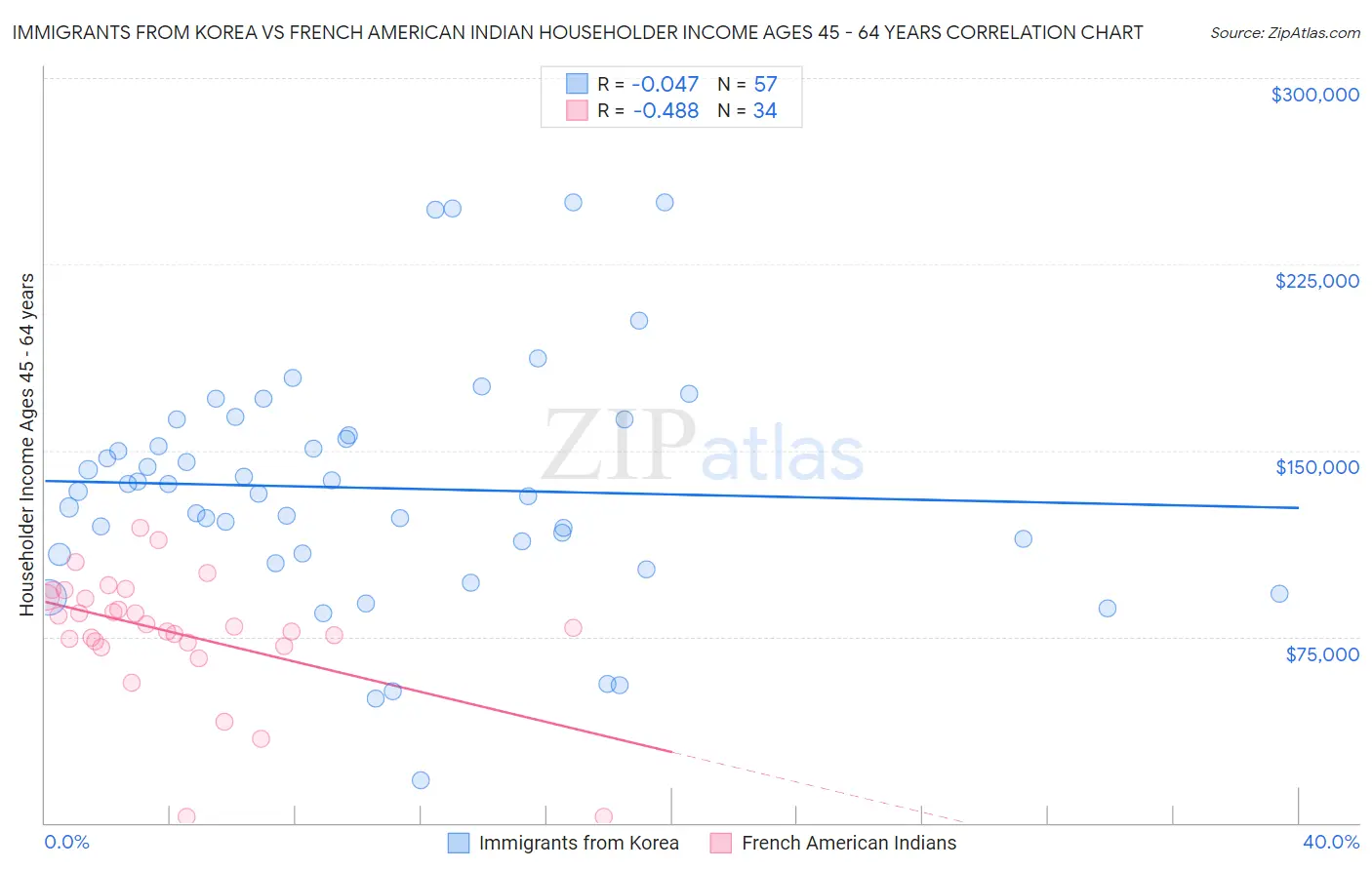 Immigrants from Korea vs French American Indian Householder Income Ages 45 - 64 years