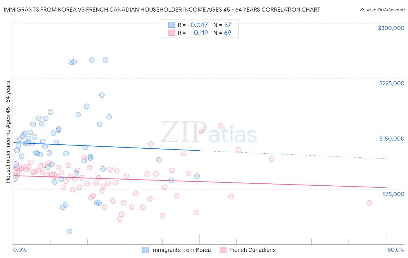 Immigrants from Korea vs French Canadian Householder Income Ages 45 - 64 years