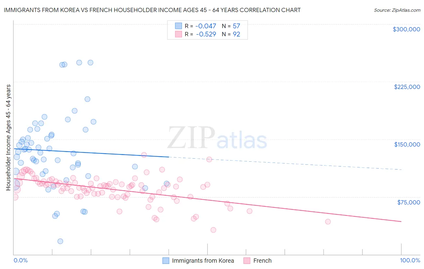 Immigrants from Korea vs French Householder Income Ages 45 - 64 years