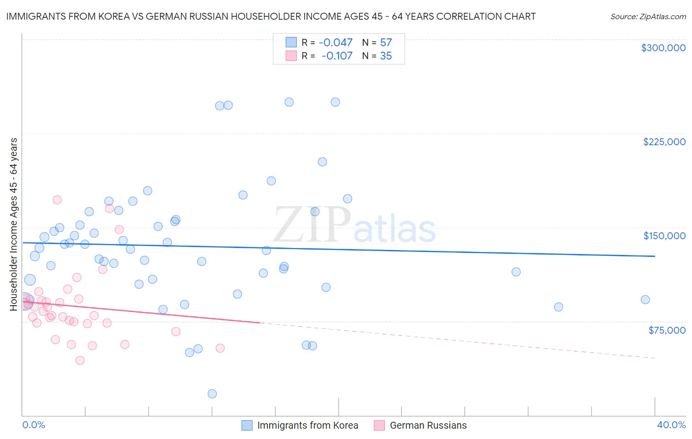 Immigrants from Korea vs German Russian Householder Income Ages 45 - 64 years