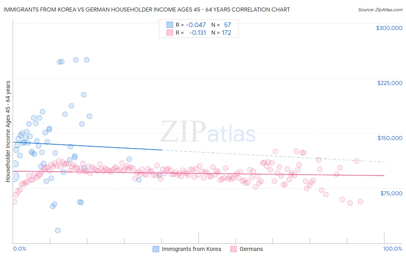 Immigrants from Korea vs German Householder Income Ages 45 - 64 years