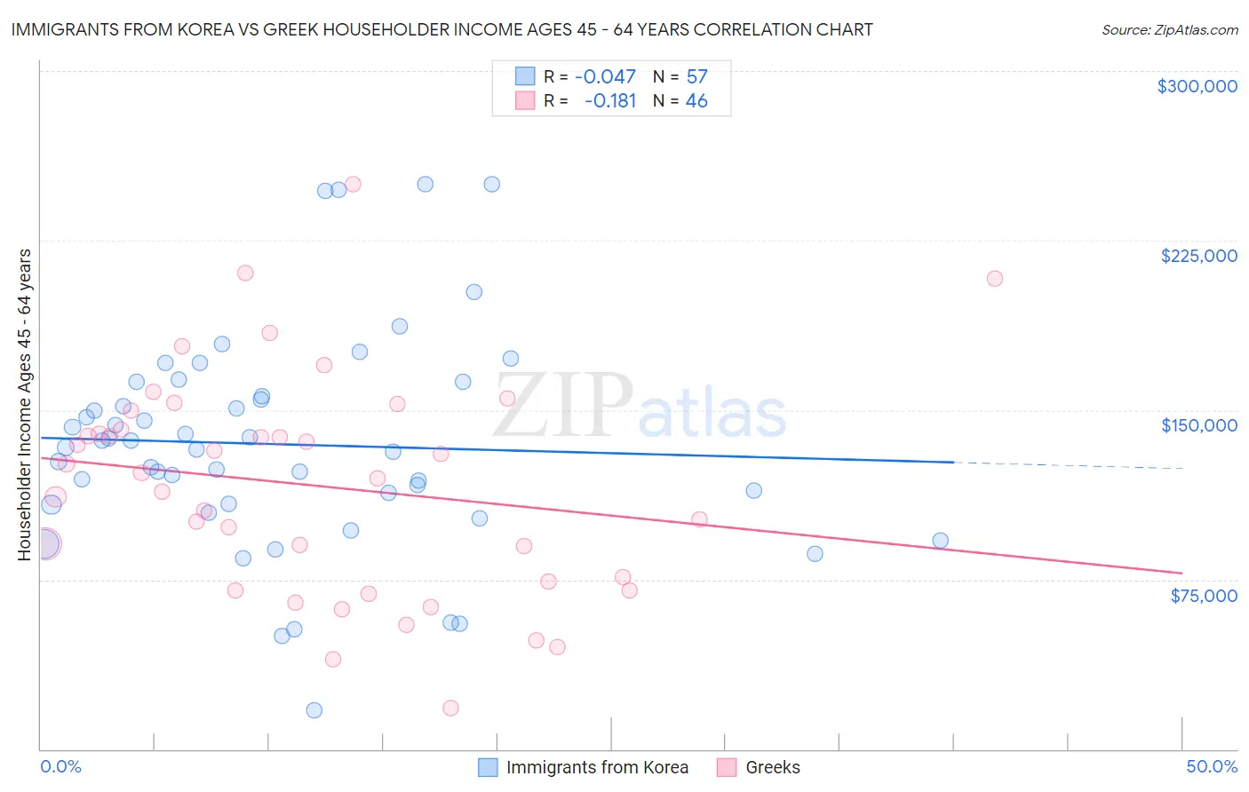 Immigrants from Korea vs Greek Householder Income Ages 45 - 64 years