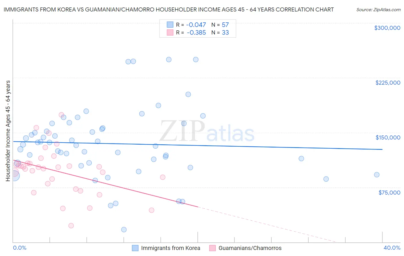 Immigrants from Korea vs Guamanian/Chamorro Householder Income Ages 45 - 64 years
