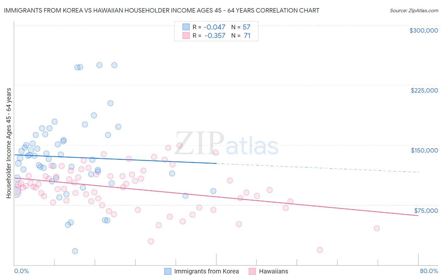Immigrants from Korea vs Hawaiian Householder Income Ages 45 - 64 years