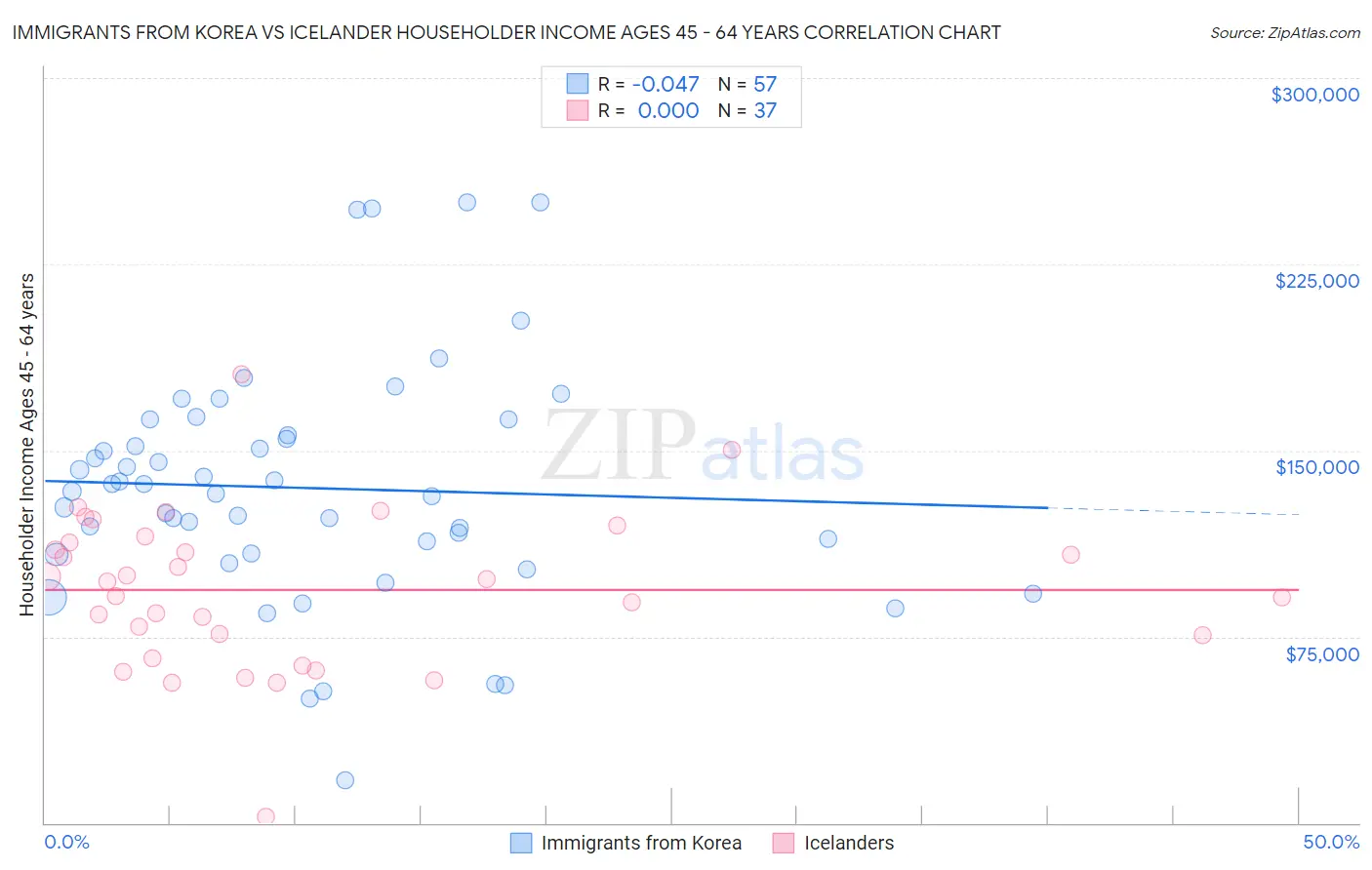Immigrants from Korea vs Icelander Householder Income Ages 45 - 64 years