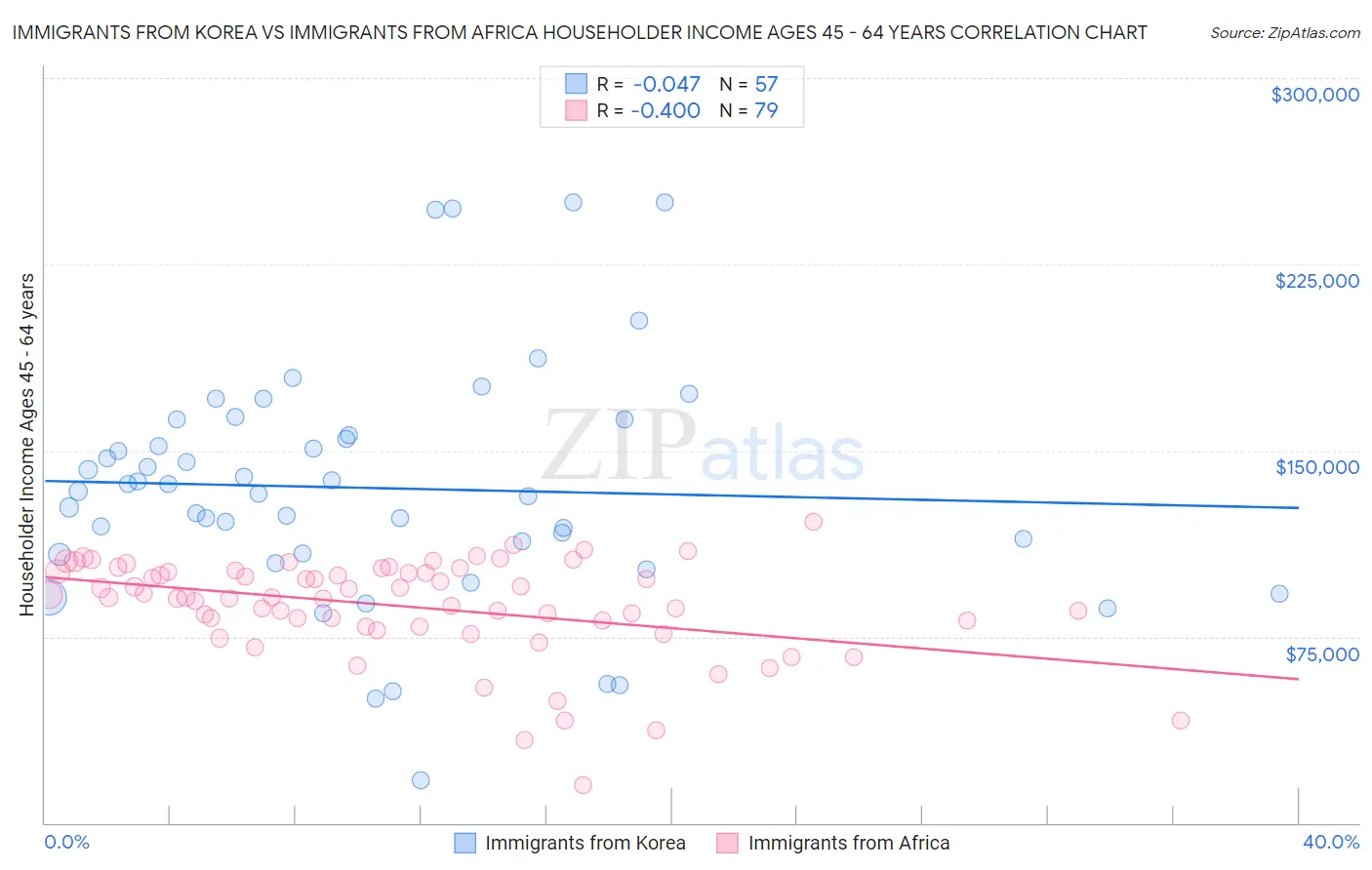 Immigrants from Korea vs Immigrants from Africa Householder Income Ages 45 - 64 years
