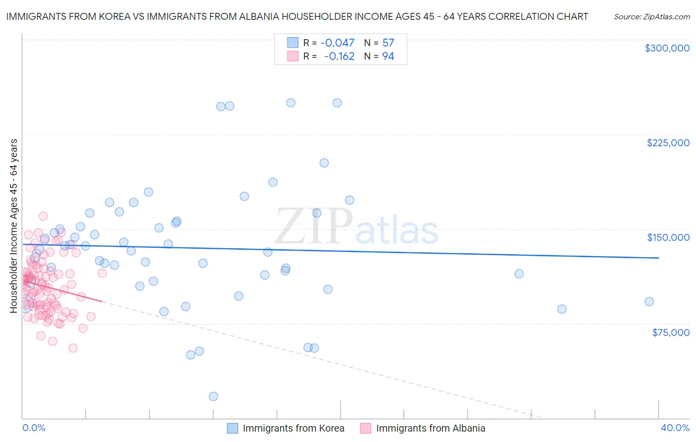 Immigrants from Korea vs Immigrants from Albania Householder Income Ages 45 - 64 years
