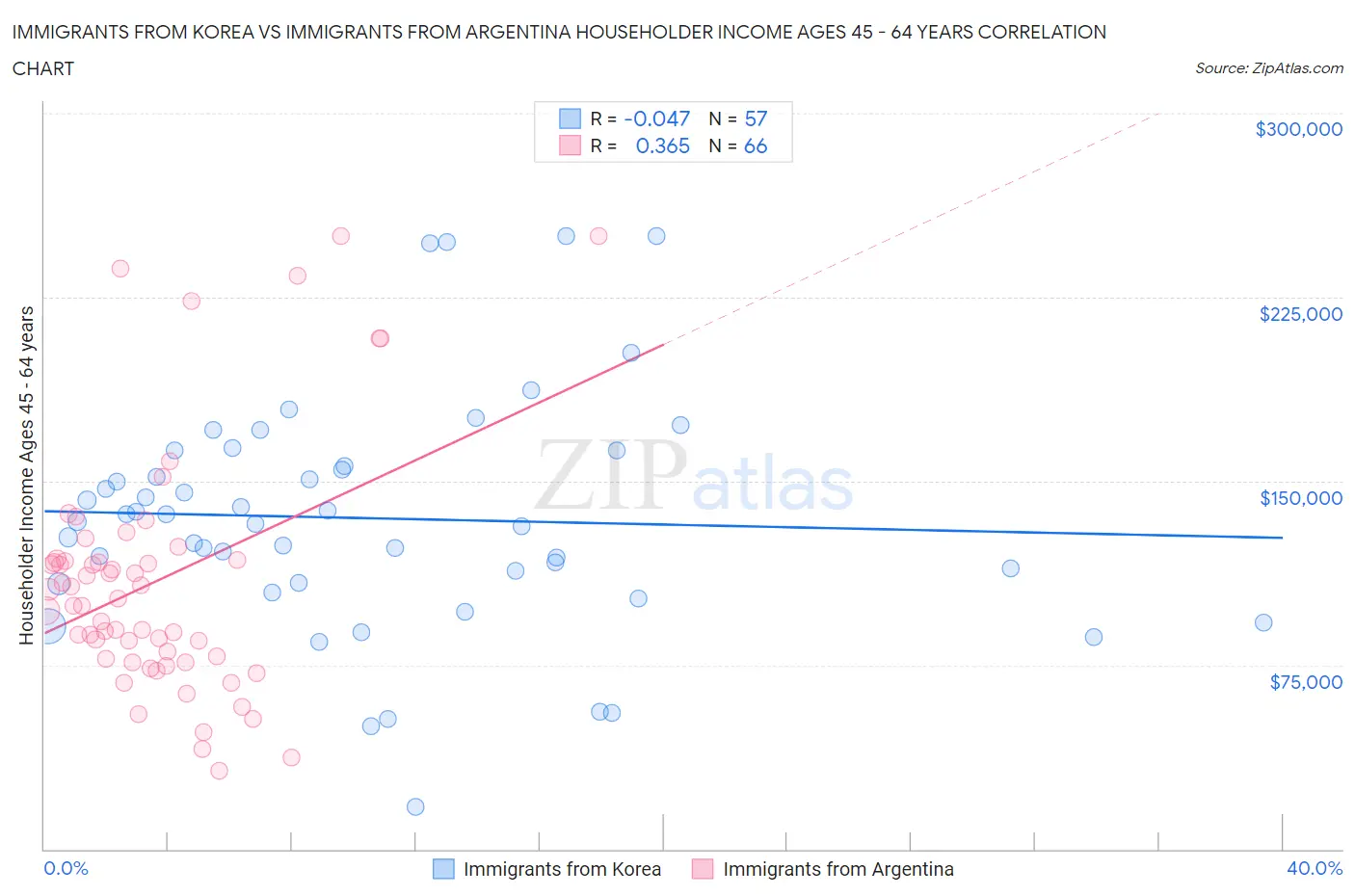 Immigrants from Korea vs Immigrants from Argentina Householder Income Ages 45 - 64 years