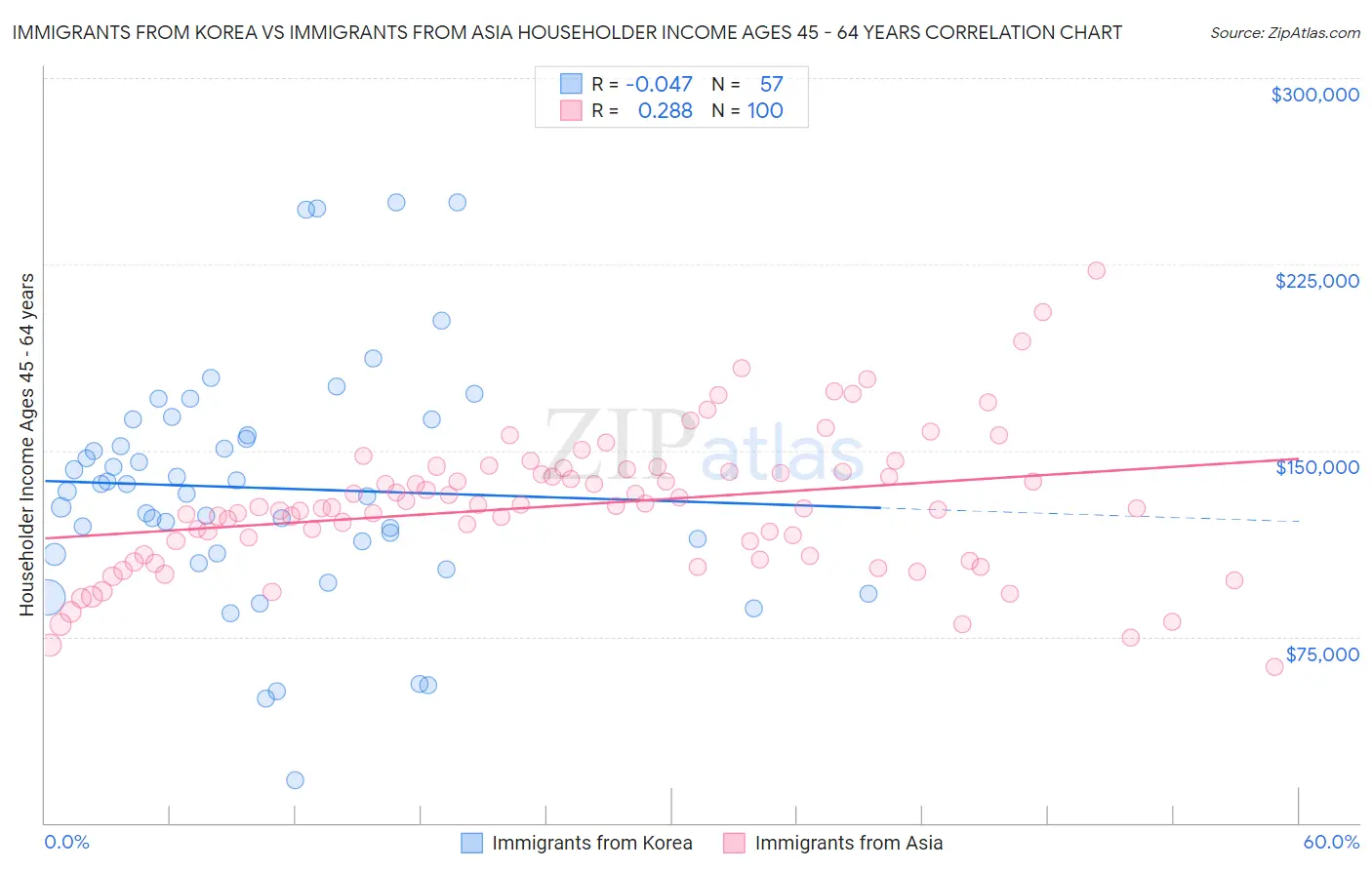 Immigrants from Korea vs Immigrants from Asia Householder Income Ages 45 - 64 years