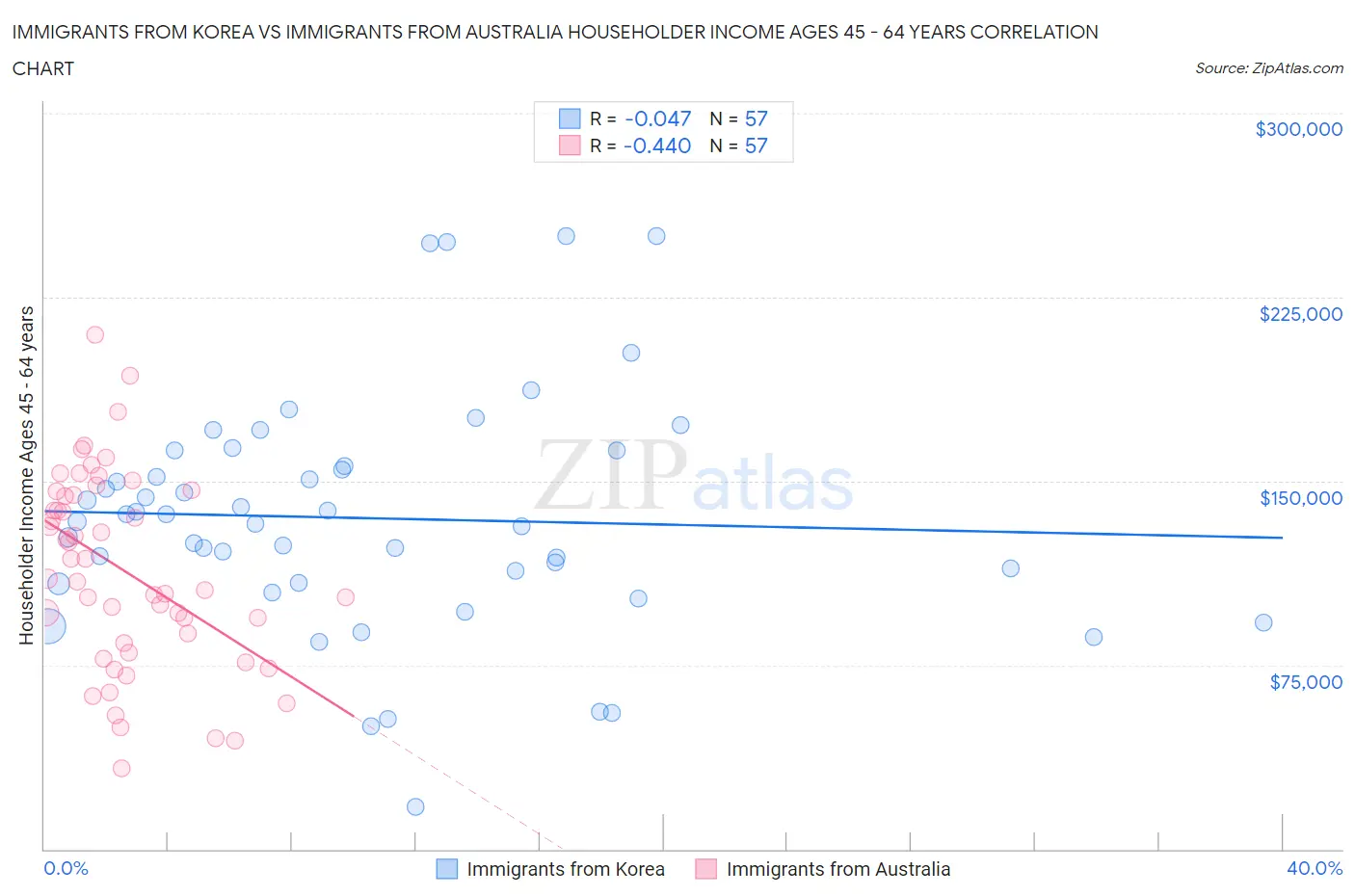 Immigrants from Korea vs Immigrants from Australia Householder Income Ages 45 - 64 years